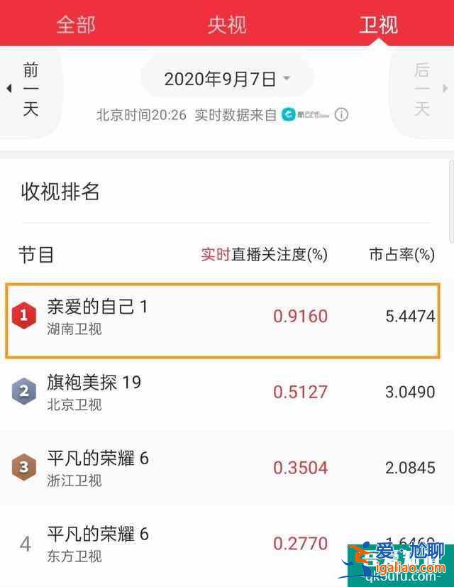 《親愛的自己》首播奪冠，男女主高顏值，朱一龍表現不俗？