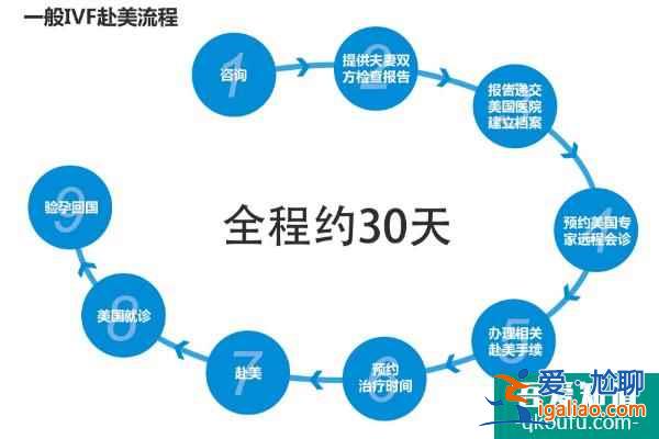 赴美完成試管嬰兒整個周期，需要多長時間？？