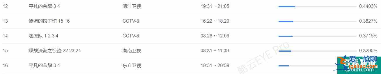 《平凡的榮耀》：題材懸浮、收視率暴跌，白敬亭演技有亮點(diǎn)？