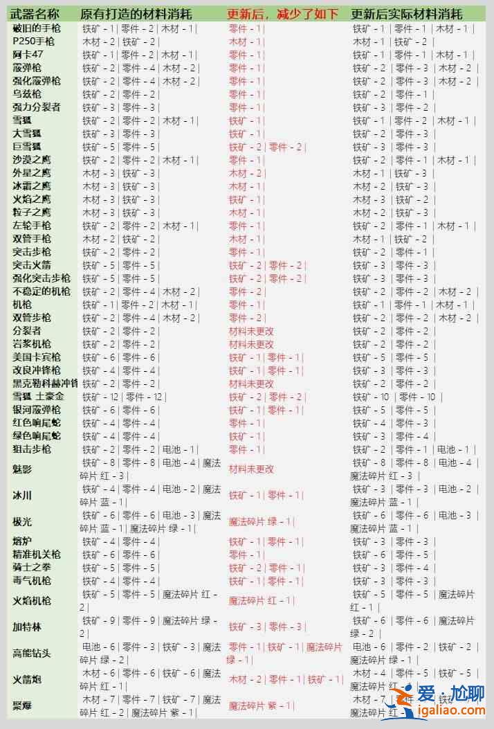 元?dú)怛T士3.2.1武器鍛造材料大全，全武器鍛造材料物品消耗明細(xì)圖表一覽？