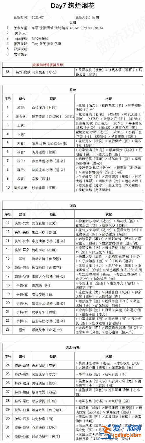 奇跡暖暖絢盛夏祭典第七天絢爛煙花高分搭配攻略大全？