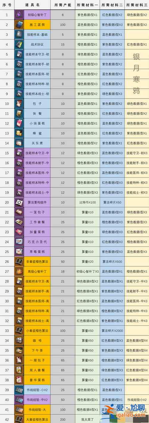 少女前線云圖計劃加工廠配方匯總，全道具所需材料配方一覽？