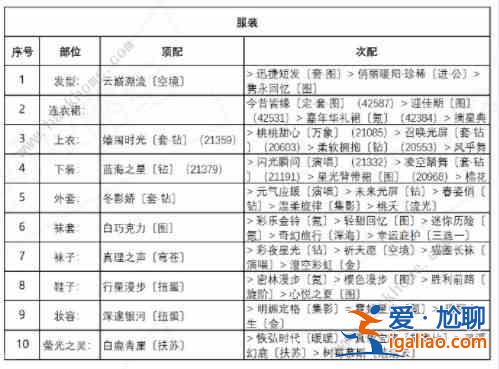 奇跡暖暖盛夏熏風(fēng)誘人蘋果糖通關(guān)攻略，誘人蘋果糖高分搭配方案推薦？