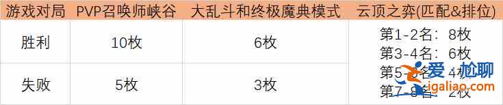 英雄聯(lián)盟LOL光明哨兵通行證任務(wù)攻略2021 光明哨兵通行證任務(wù)完成方法？