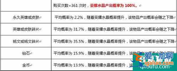 王者榮耀皮膚禮包抽獎概率是多少？