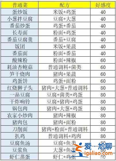 盛世芳華菜譜配方是什么？菜譜配方一覽？
