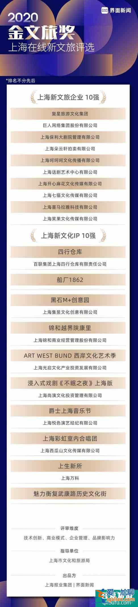 擁抱在線文旅新機遇:【金文旅獎】上海在線新文旅20強榜單揭曉？