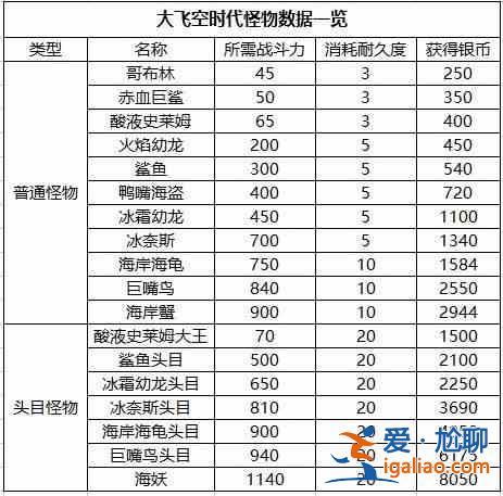 dnf大飛空時代冰奈斯頭目怎么通關？大飛空時代冰奈斯頭目通關攻略？