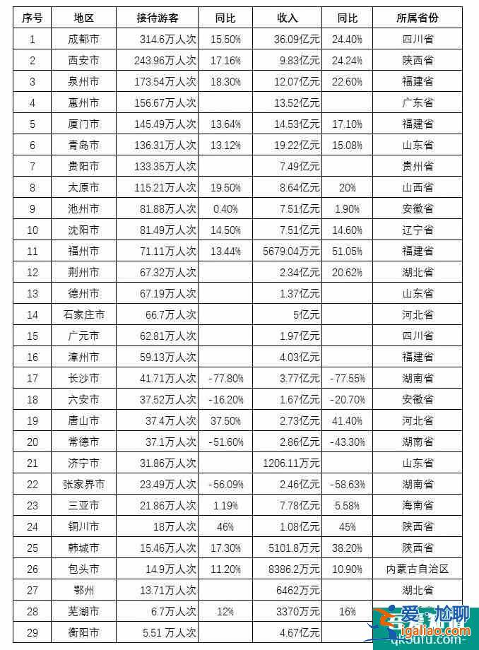2019元旦小長假全國各省收入情況統計(部分)？