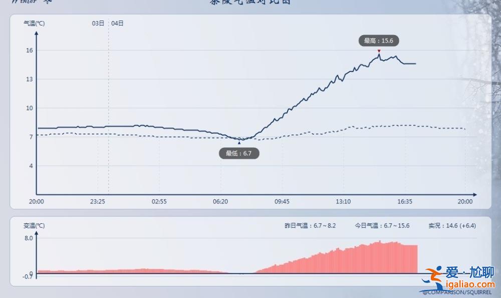 大范圍暖潮確定席卷中東部 多省或“暖”破紀(jì)錄？