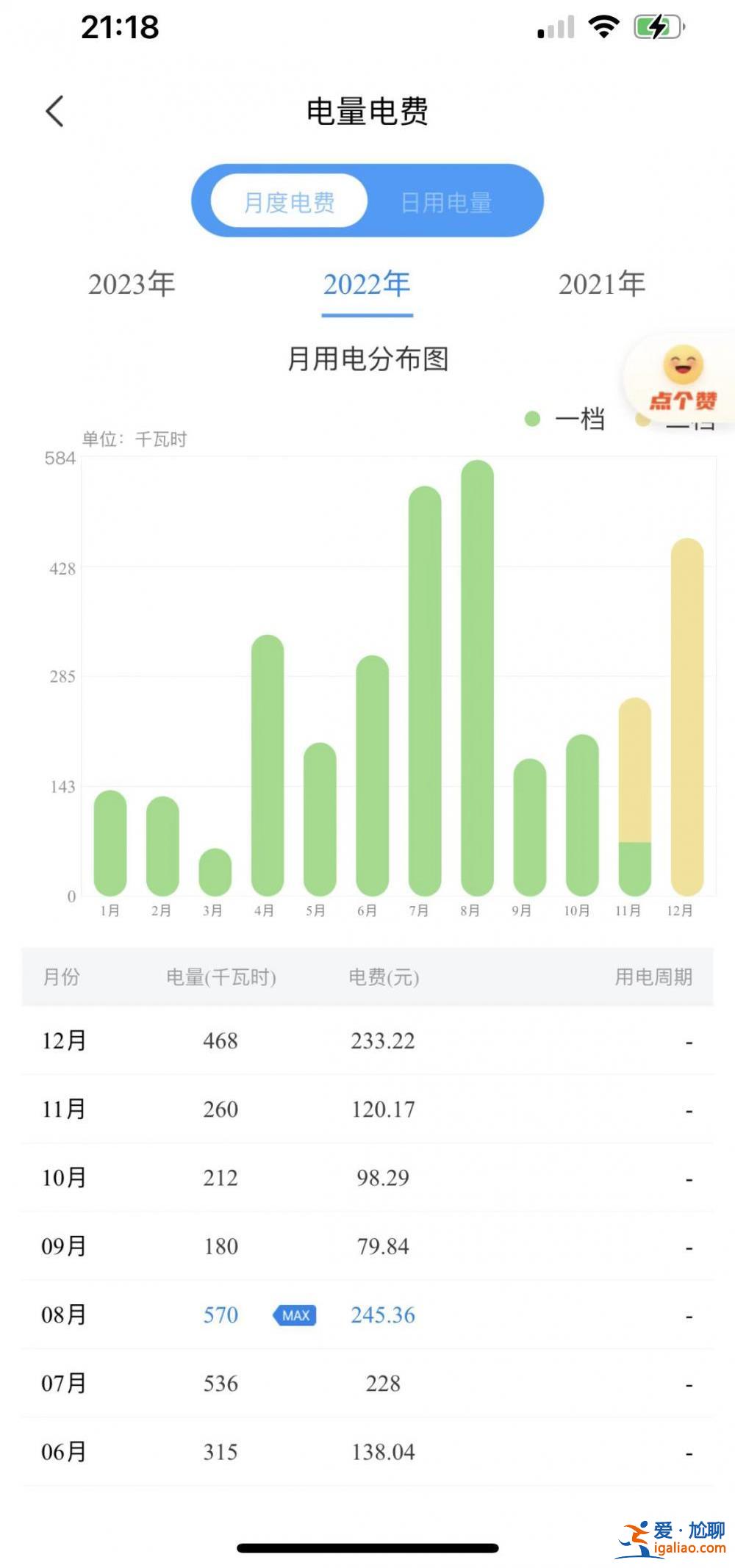 12月電費貴得離譜！有人賬單11月70多元12月800多元 到底咋回事？？
