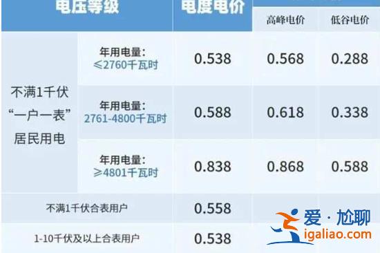 12月電費貴得離譜！有人賬單11月70多元12月800多元 到底咋回事？？