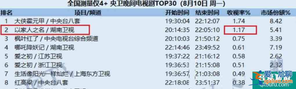 《以家人之名》或成芒果年冠劇？口碑變差收視率卻走高？