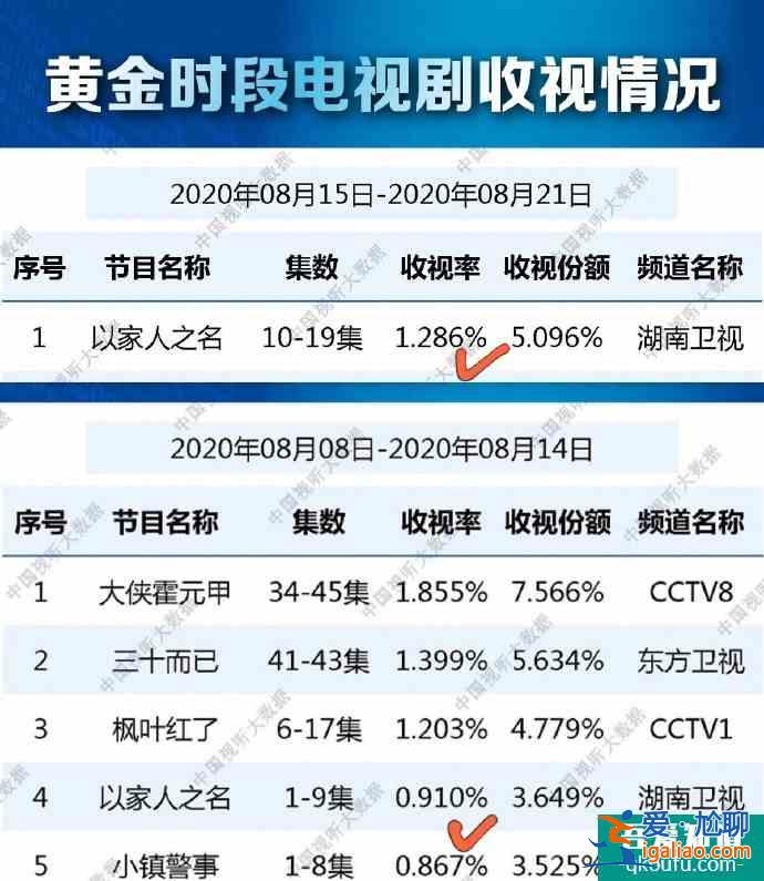 《以家人之名》或成芒果年冠劇？口碑變差收視率卻走高？