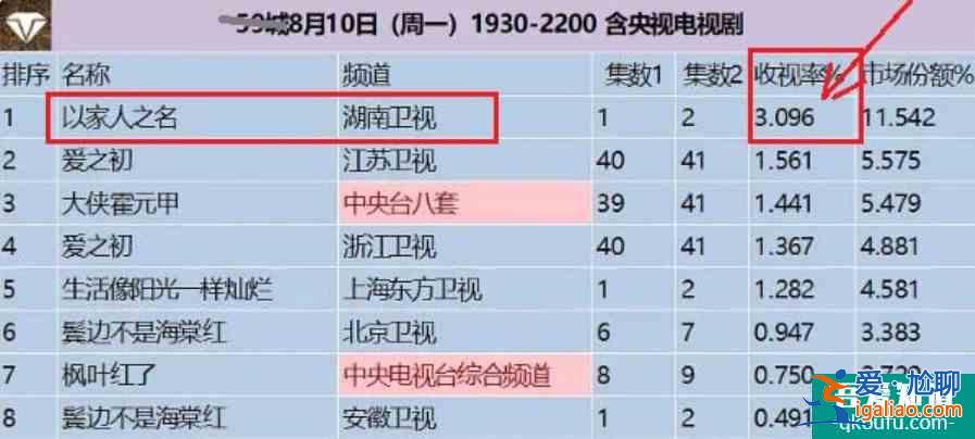 《以家人之名》或成芒果年冠劇？口碑變差收視率卻走高？
