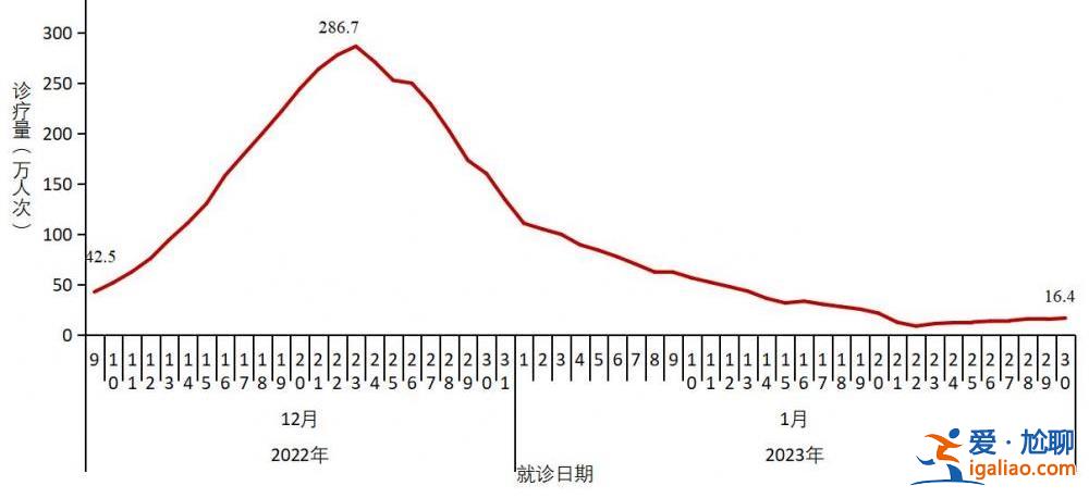 在院新冠病毒感染死亡病例數于1月4日達到每日峰值4273例？
