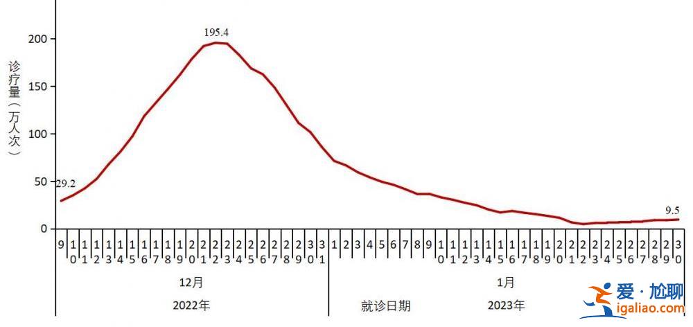 在院新冠病毒感染死亡病例數于1月4日達到每日峰值4273例？
