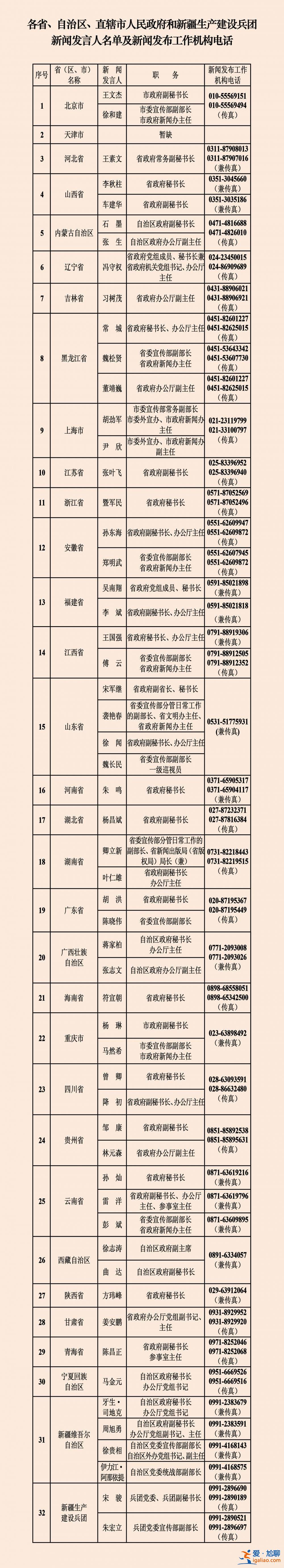 中央國(guó)家機(jī)關(guān)和地方2023年新聞發(fā)言人名錄？