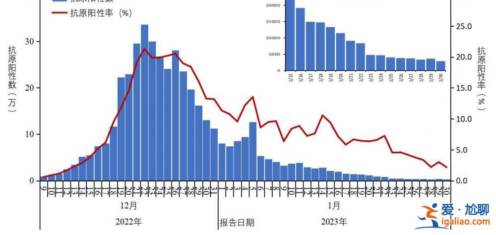 在院新冠病毒感染死亡病例數于1月4日達到每日峰值4273例？