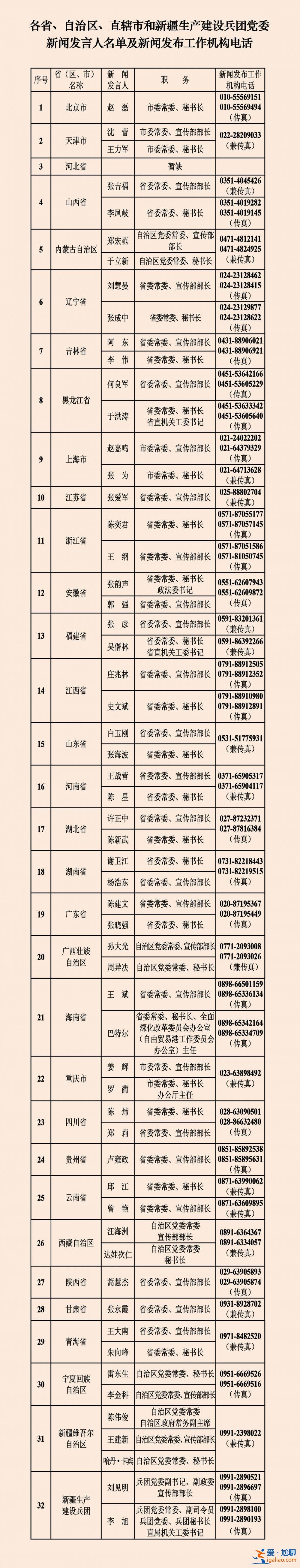 中央國(guó)家機(jī)關(guān)和地方2023年新聞發(fā)言人名錄？