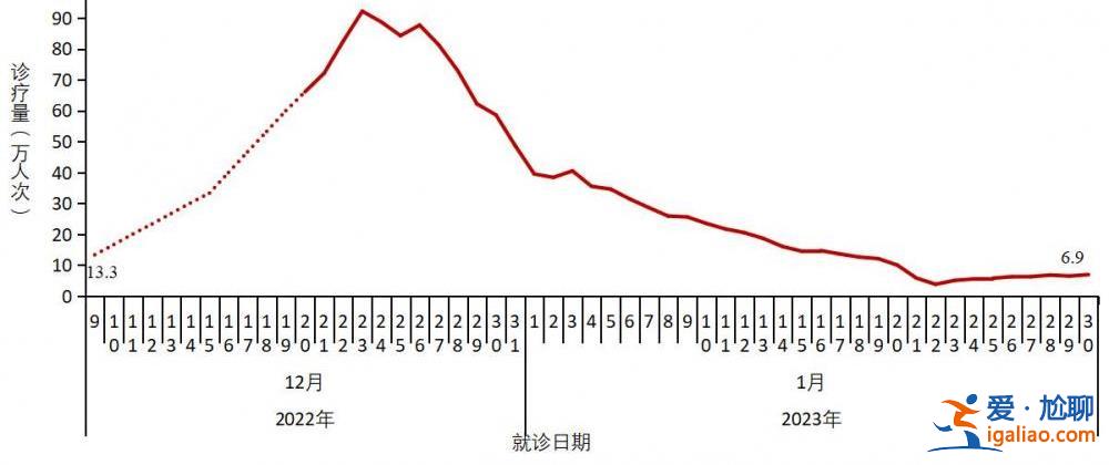在院新冠病毒感染死亡病例數于1月4日達到每日峰值4273例？