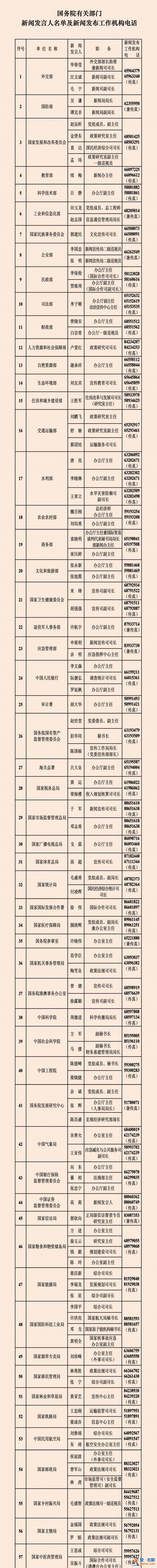 中央國(guó)家機(jī)關(guān)和地方2023年新聞發(fā)言人名錄？