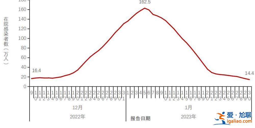 在院新冠病毒感染死亡病例數于1月4日達到每日峰值4273例？