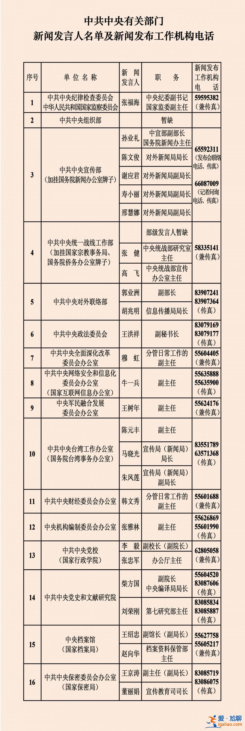 中央國(guó)家機(jī)關(guān)和地方2023年新聞發(fā)言人名錄？