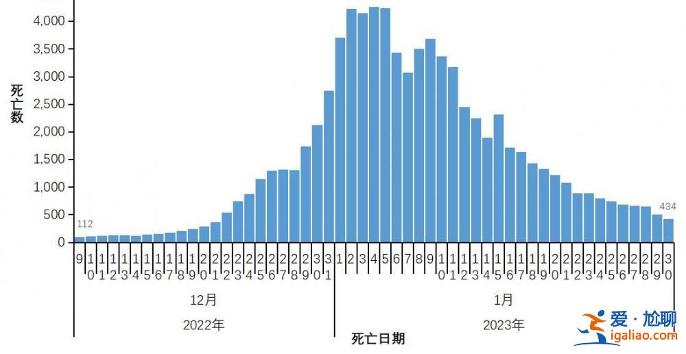 在院新冠病毒感染死亡病例數于1月4日達到每日峰值4273例？