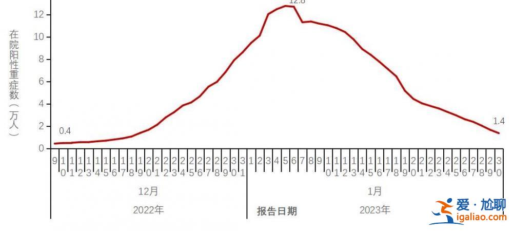 在院新冠病毒感染死亡病例數于1月4日達到每日峰值4273例？