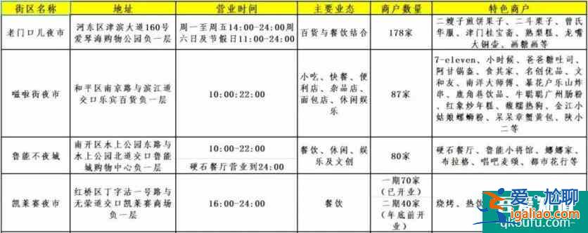 2021天津夜市冬季營業時間 天津夜市小吃街在哪？