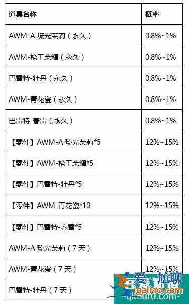 穿越火線槍戰王者炫彩狙擊寶箱值不值得抽？