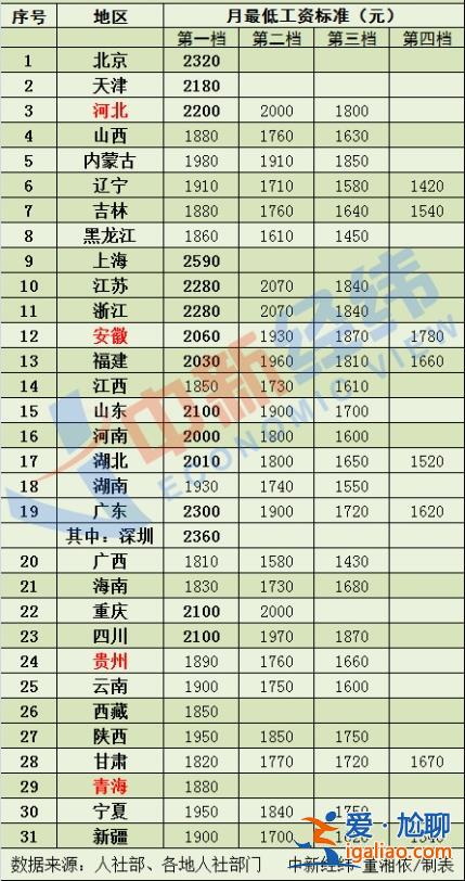 漲錢了！4省份上調(diào)最低工資標(biāo)準(zhǔn) 15個地區(qū)≥2000元？