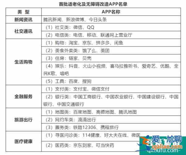 北京首批網站App適老化改造提速：含115家主流網站和43款常用App？