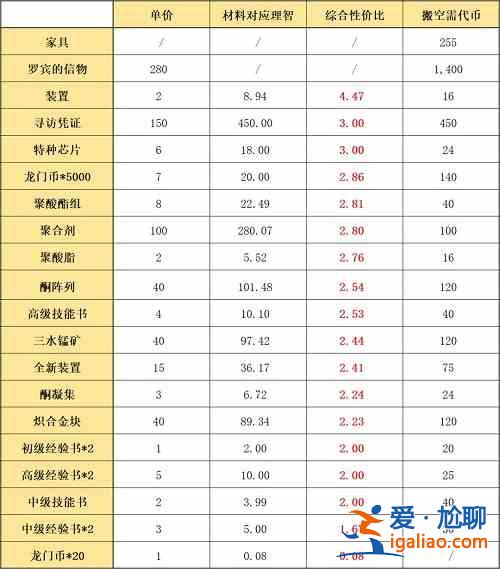 明日方舟孤島風(fēng)云復(fù)刻活動商店該換些什么好?孤島風(fēng)云活動商店物資兌換優(yōu)先級分析？
