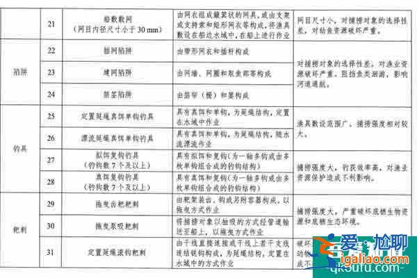 2021武漢長江流域重點水域禁用漁具 喜歡釣魚的朋友們注意了？