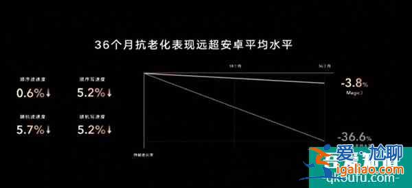 榮耀Magic3系列手機神優化：比iOS反應更快比安卓更抗老化？