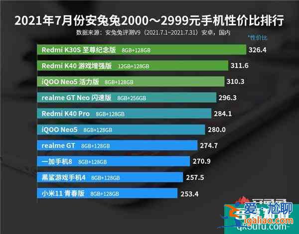 最新安卓手機性價比榜公布：Redmi連奪三冠？