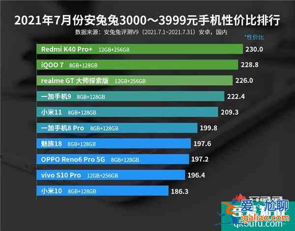 最新安卓手機性價比榜公布：Redmi連奪三冠？