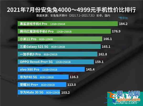 最新安卓手機性價比榜公布：Redmi連奪三冠？