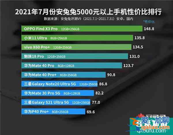 最新安卓手機性價比榜公布：Redmi連奪三冠？