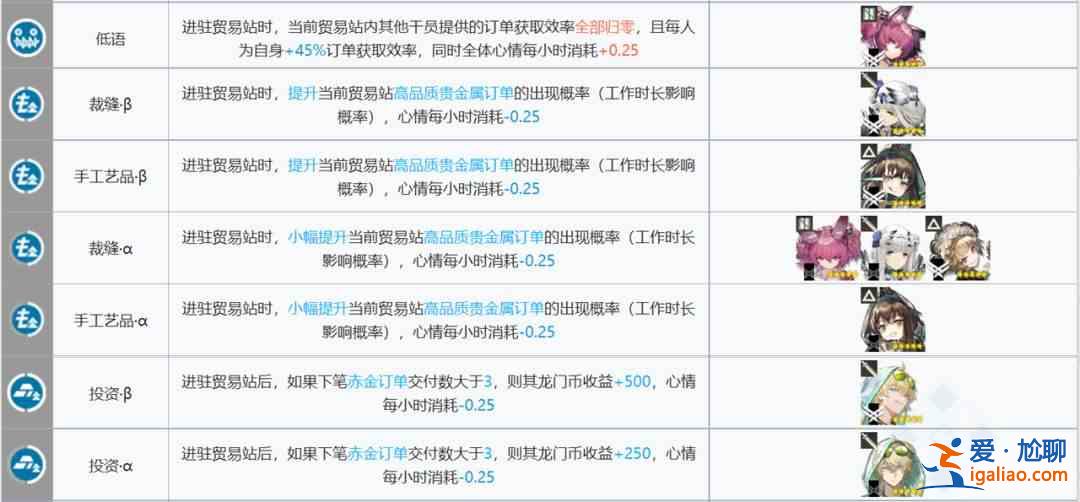 明日方舟基建貿(mào)易和制造干員搭配分享：基建貿(mào)易和制造干員搭配最佳攻略？