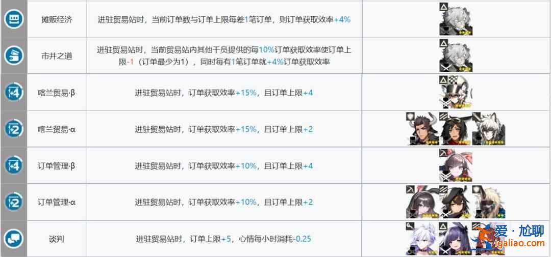 明日方舟基建貿(mào)易和制造干員搭配分享：基建貿(mào)易和制造干員搭配最佳攻略？
