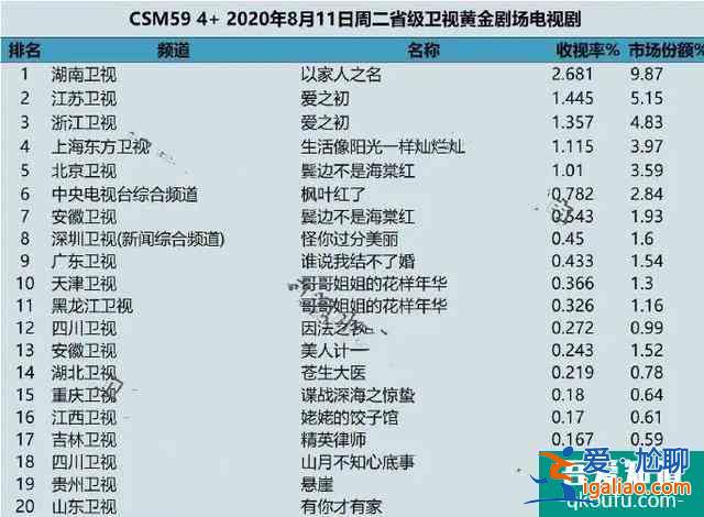 《幸福還會來敲門》首播，劇情狗血惹觀眾吐槽，聶遠最慘男主上線？