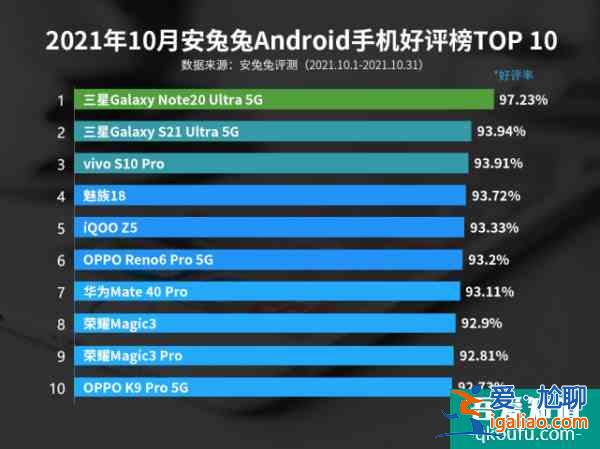 最新Android手機好評榜：三星包攬前2 第3名意外？