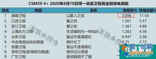 《以家人之名》熱度引熱議，全國網1.17收視率，59城破3？？
