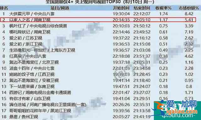 《以家人之名》熱度引熱議，全國網1.17收視率，59城破3？？