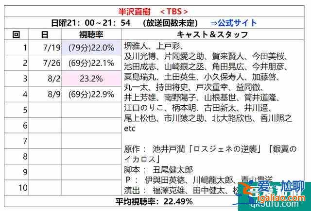 與老對手聯手了，《半澤直樹2》收視率再次大火？