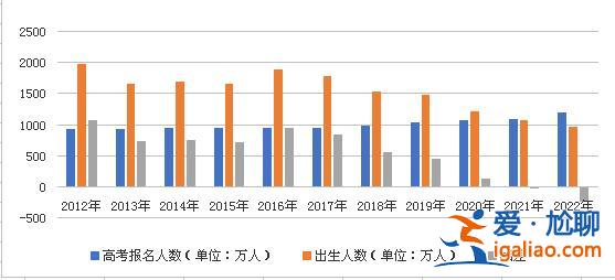 2022年新生兒或僅有不到600萬人將參加高考？上大學會更容易嗎？