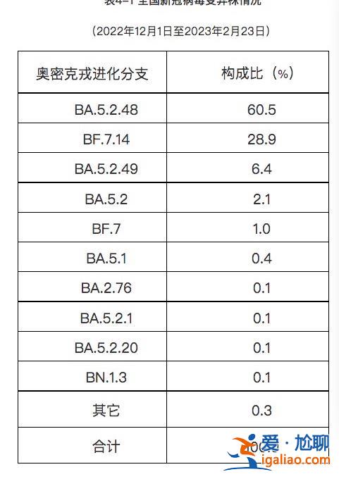 去年12月至今年2月23日共發現本土重點關注變異株22例？